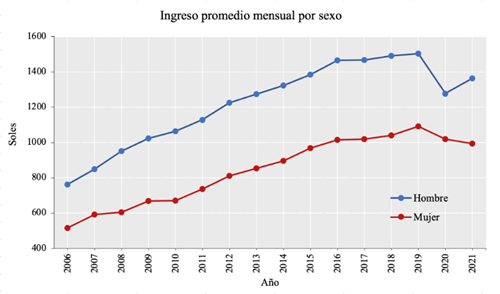 Fuente: Instituto Nacional de Estadística e Informática (INEI). Elaboración propia.