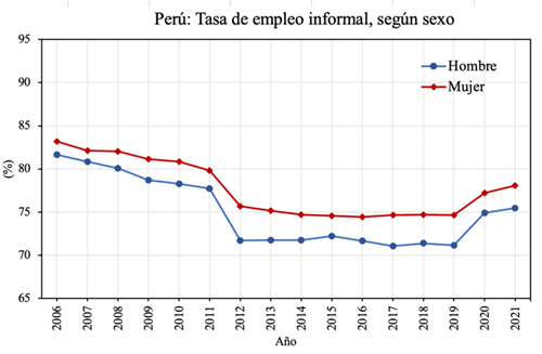 Fuente: Instituto Nacional de Estadística e Informática (INEI). Elaboración propia.