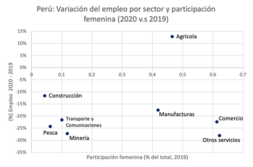 Fuente: Instituto Nacional de Estadística e Informática (INEI). APOYO Consultoría. Elaboración propia.