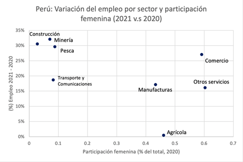 Fuente: Instituto Nacional de Estadística e Informática (INEI). APOYO Consultoría. Elaboración propia.