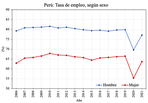 Fuente: Instituto Nacional de Estadística e Informática (INEI). Elaboración propia.